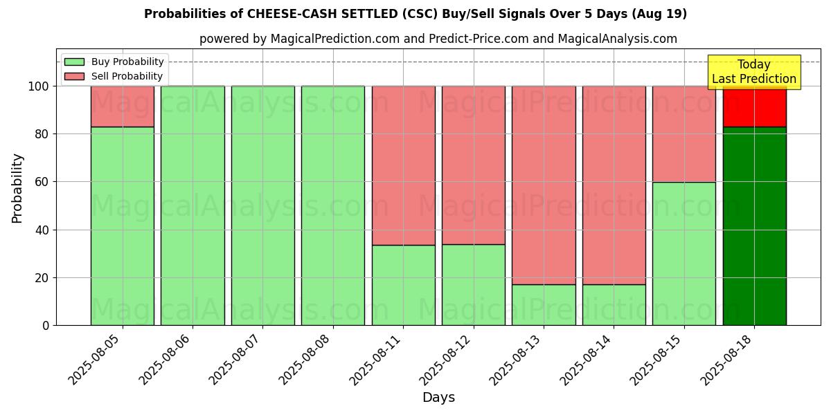 Probabilities of 奶酪现金结算 (CSC) Buy/Sell Signals Using Several AI Models Over 5 Days (19 Aug) 