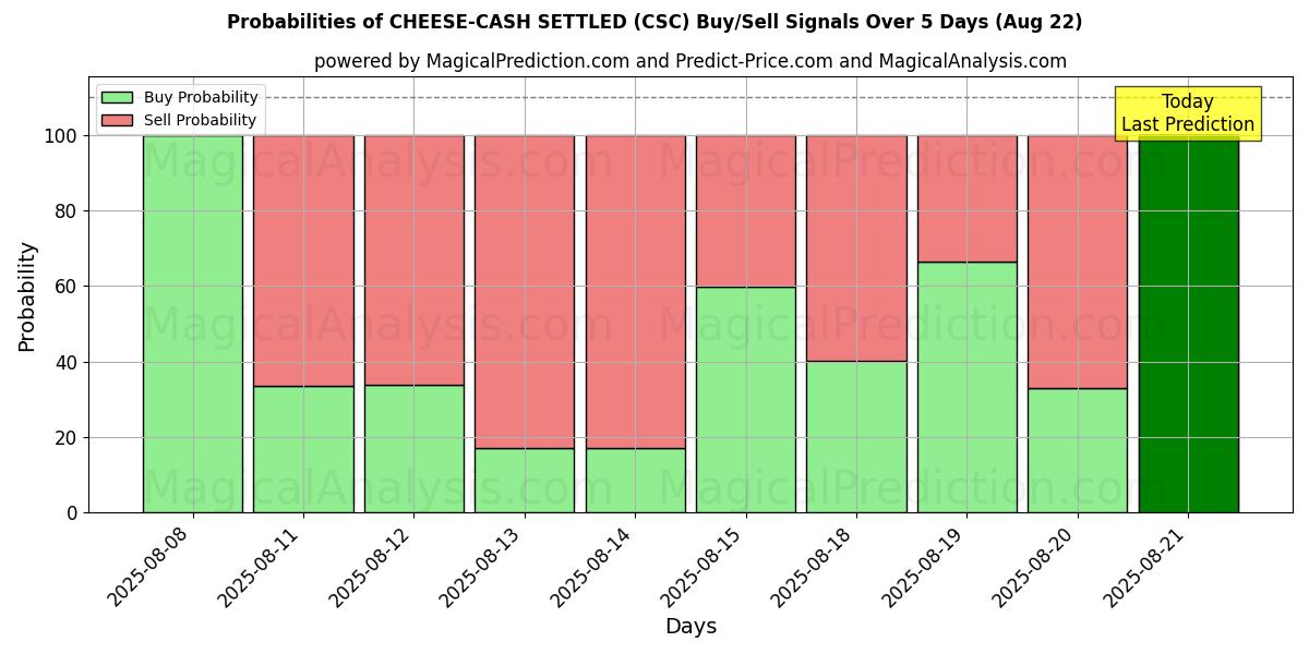 Probabilities of PAGAMENTO IN CONTANTI DEL FORMAGGIO (CSC) Buy/Sell Signals Using Several AI Models Over 5 Days (22 Aug) 