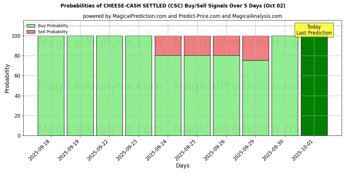 Probabilities of CHEESE-CASH SETTLED (CSC) Buy/Sell Signals Using Several AI Models Over 5 Days (02 Oct) 