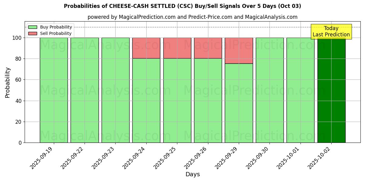 Probabilities of チーズキャッシュ決済 (CSC) Buy/Sell Signals Using Several AI Models Over 5 Days (03 Oct) 