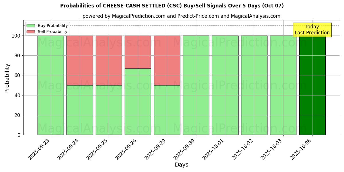 Probabilities of QUEIJO-DINHEIRO LIQUIDADO (CSC) Buy/Sell Signals Using Several AI Models Over 5 Days (07 Oct) 