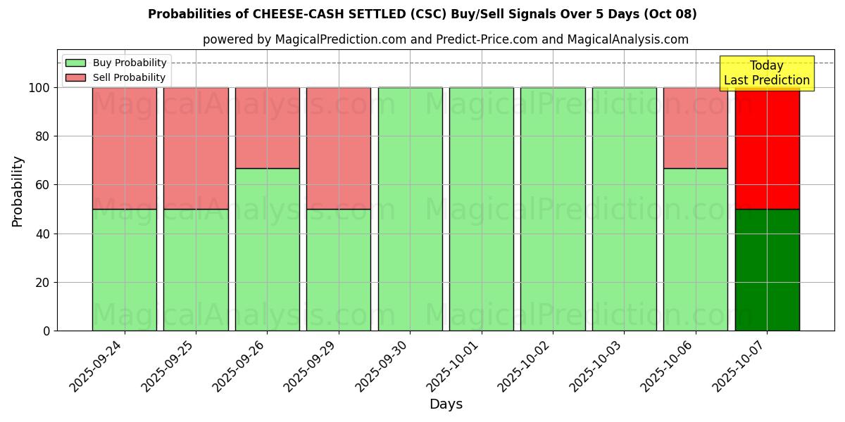 Probabilities of OST-KONTER AFREGT (CSC) Buy/Sell Signals Using Several AI Models Over 5 Days (08 Oct) 