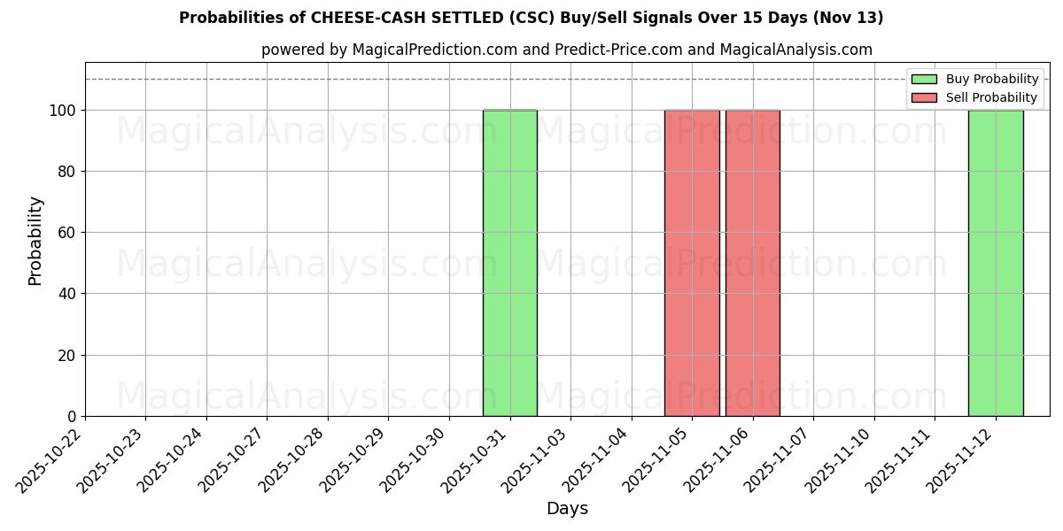 Probabilities of पनीर-नकद का निपटारा (CSC) Buy/Sell Signals Using Several AI Models Over 5 Days (13 Nov) 