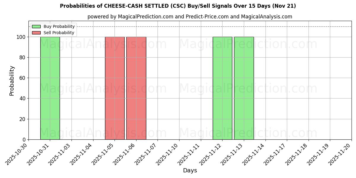 Probabilities of СЫР-НАЛИЧНЫЕ РАСЧЕТНЫЕ (CSC) Buy/Sell Signals Using Several AI Models Over 5 Days (21 Nov) 