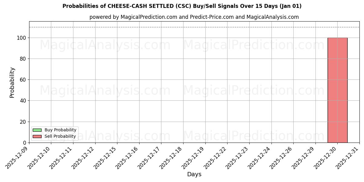 Probabilities of Käse-Bargeld abgerechnet (CSC) Buy/Sell Signals Using Several AI Models Over 5 Days (01 Jan) 