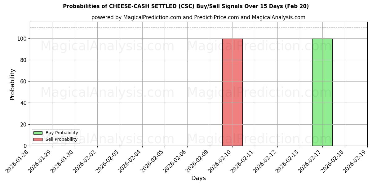 Probabilities of 奶酪现金结算 (CSC) Buy/Sell Signals Using Several AI Models Over 5 Days (20 Feb) 