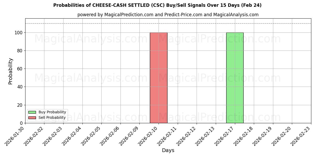 Probabilities of FROMAGE-CASH RÉGLÉ (CSC) Buy/Sell Signals Using Several AI Models Over 5 Days (24 Feb) 