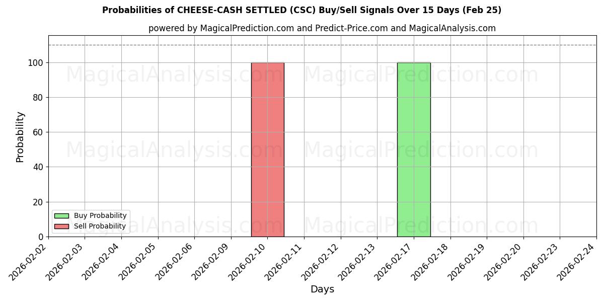 Probabilities of تمت تسوية الجبن نقدًا (CSC) Buy/Sell Signals Using Several AI Models Over 5 Days (25 Feb) 
