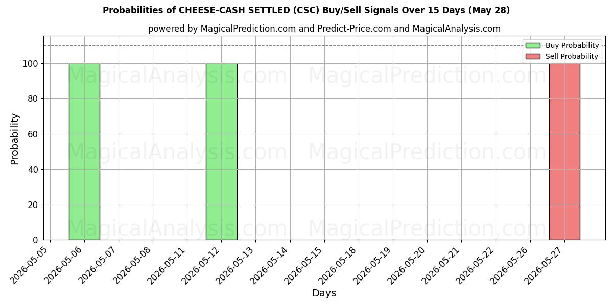 Probabilities of Käse-Bargeld abgerechnet (CSC) Buy/Sell Signals Using Several AI Models Over 5 Days (28 May) 