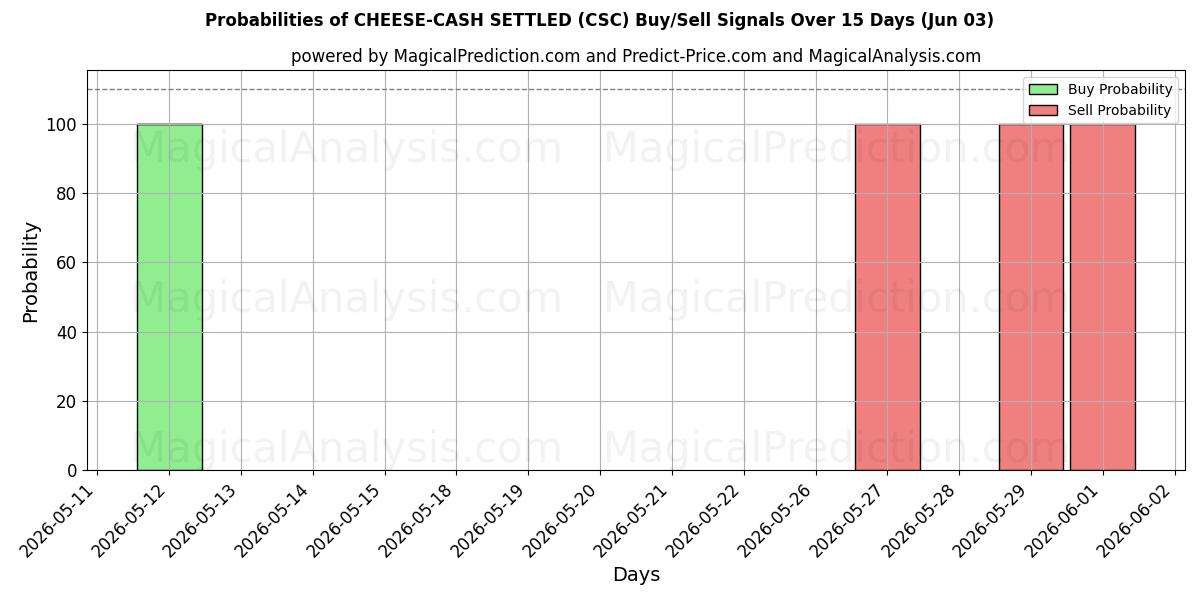 Probabilities of PEYNİR-NAKİT ÖDENMİŞ (CSC) Buy/Sell Signals Using Several AI Models Over 5 Days (03 Jun) 