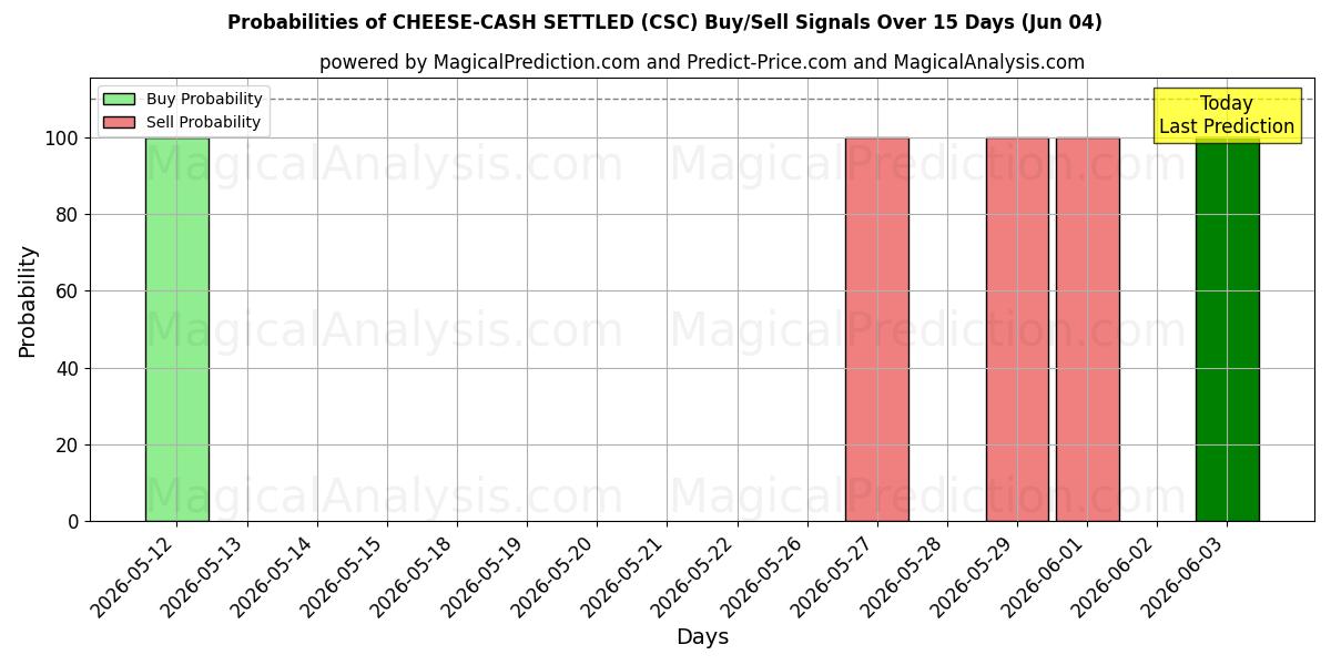 Probabilities of QUESO-LIQUIDACIÓN EN EFECTIVO (CSC) Buy/Sell Signals Using Several AI Models Over 5 Days (04 Jun) 