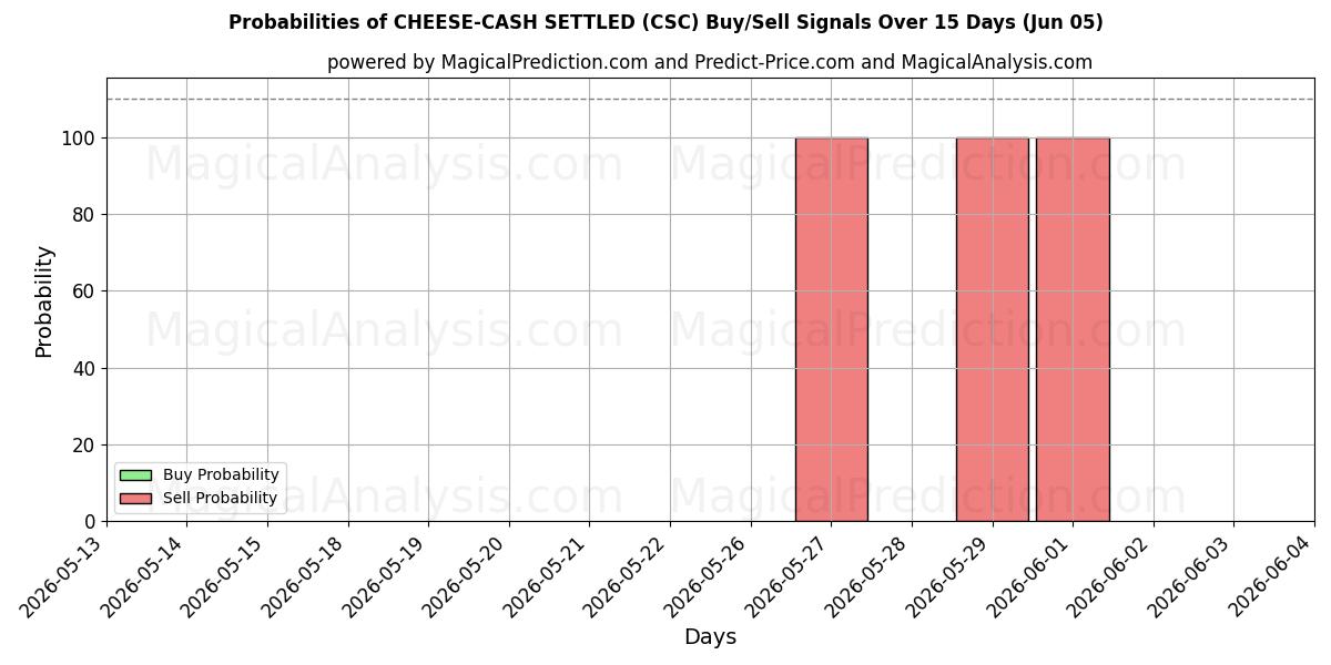 Probabilities of СЫР-НАЛИЧНЫЕ РАСЧЕТНЫЕ (CSC) Buy/Sell Signals Using Several AI Models Over 5 Days (05 Jun) 