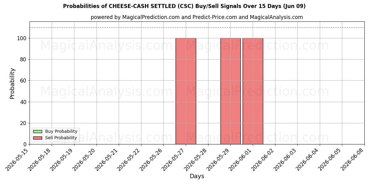 Probabilities of FROMAGE-CASH RÉGLÉ (CSC) Buy/Sell Signals Using Several AI Models Over 5 Days (09 Jun) 