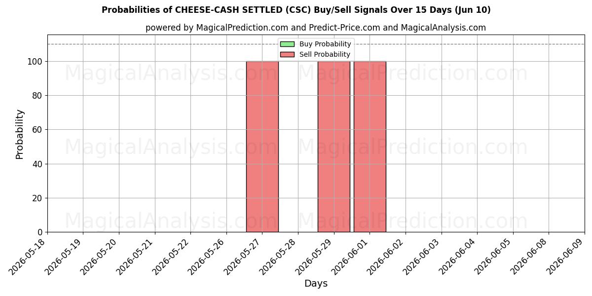 Probabilities of تمت تسوية الجبن نقدًا (CSC) Buy/Sell Signals Using Several AI Models Over 5 Days (10 Jun) 