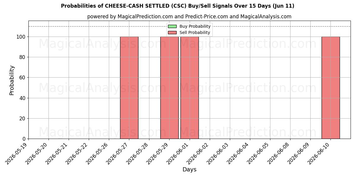 Probabilities of 奶酪现金结算 (CSC) Buy/Sell Signals Using Several AI Models Over 5 Days (11 Jun) 