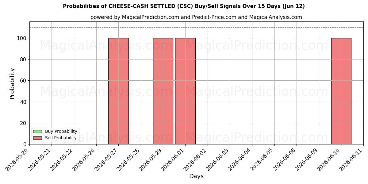 Probabilities of OST-KONTER AVGJORT (CSC) Buy/Sell Signals Using Several AI Models Over 5 Days (12 Jun) 