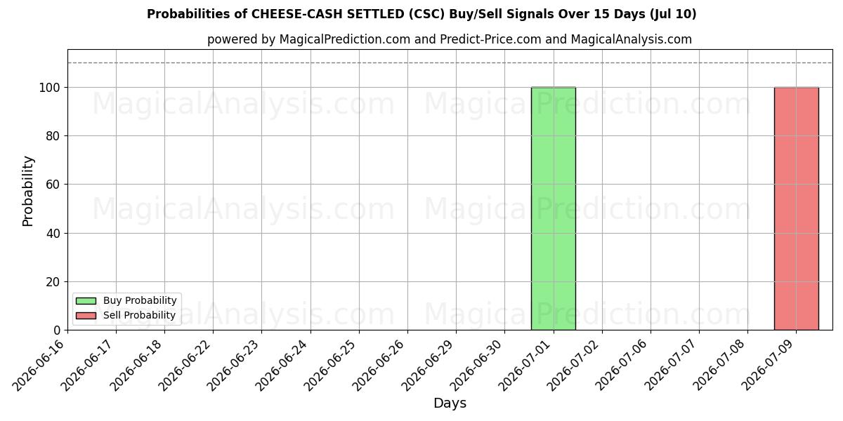 Probabilities of Käse-Bargeld abgerechnet (CSC) Buy/Sell Signals Using Several AI Models Over 5 Days (10 Jul) 