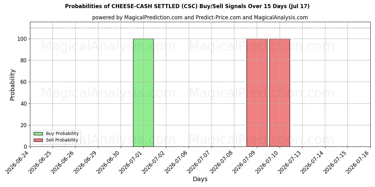 Probabilities of PEYNİR-NAKİT ÖDENMİŞ (CSC) Buy/Sell Signals Using Several AI Models Over 5 Days (17 Jul) 