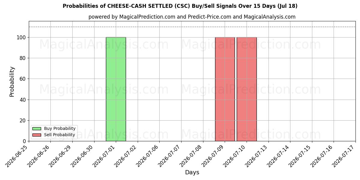 Probabilities of QUEIJO-DINHEIRO LIQUIDADO (CSC) Buy/Sell Signals Using Several AI Models Over 5 Days (18 Jul) 