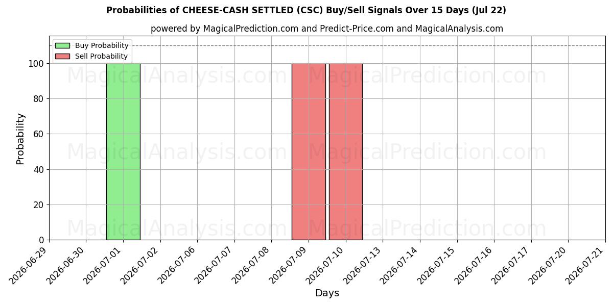 Probabilities of СЫР-НАЛИЧНЫЕ РАСЧЕТНЫЕ (CSC) Buy/Sell Signals Using Several AI Models Over 5 Days (22 Jul) 