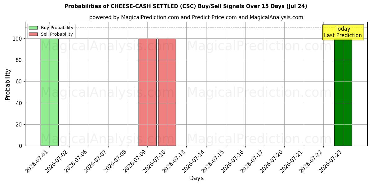 Probabilities of PAGAMENTO IN CONTANTI DEL FORMAGGIO (CSC) Buy/Sell Signals Using Several AI Models Over 5 Days (24 Jul) 