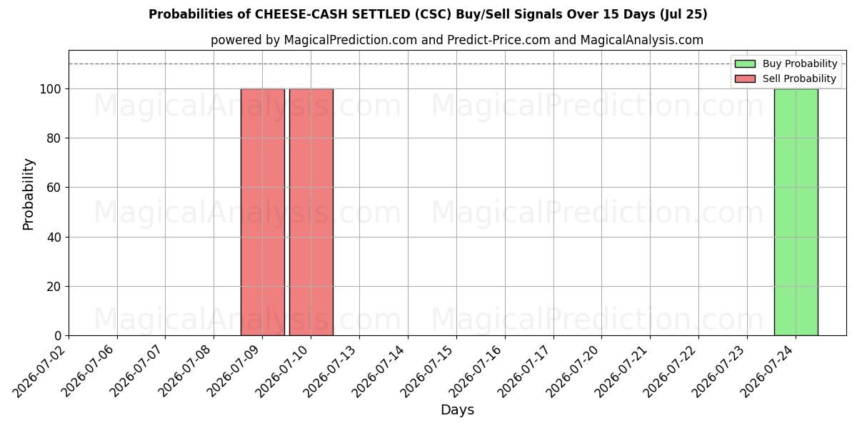 Probabilities of OST-KONTER AVGJORT (CSC) Buy/Sell Signals Using Several AI Models Over 5 Days (25 Jul) 