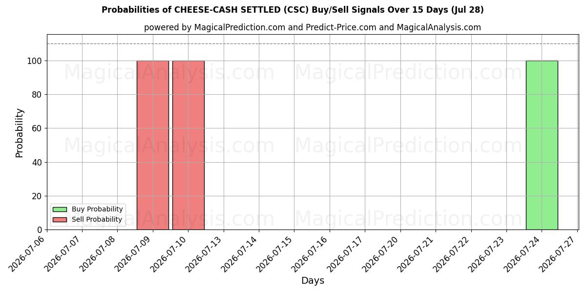 Probabilities of 치즈-현금 결제됨 (CSC) Buy/Sell Signals Using Several AI Models Over 5 Days (28 Jul) 