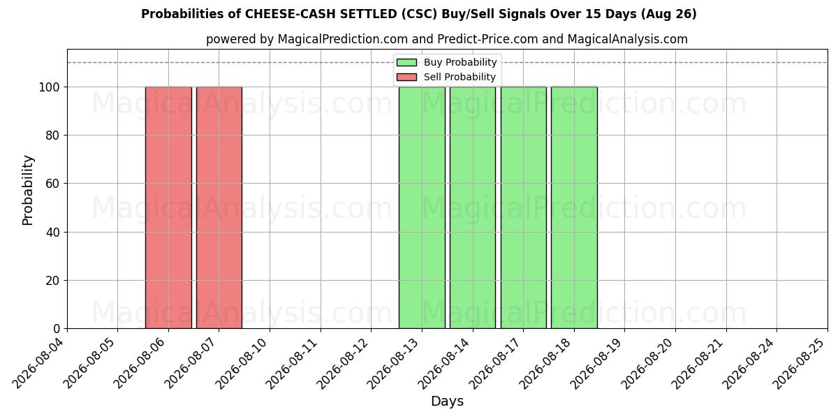 Probabilities of Käse-Bargeld abgerechnet (CSC) Buy/Sell Signals Using Several AI Models Over 5 Days (26 Aug) 