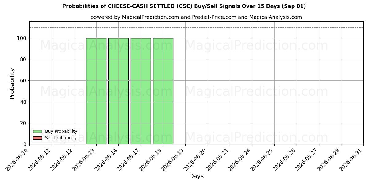 Probabilities of PEYNİR-NAKİT ÖDENMİŞ (CSC) Buy/Sell Signals Using Several AI Models Over 5 Days (01 Sep) 