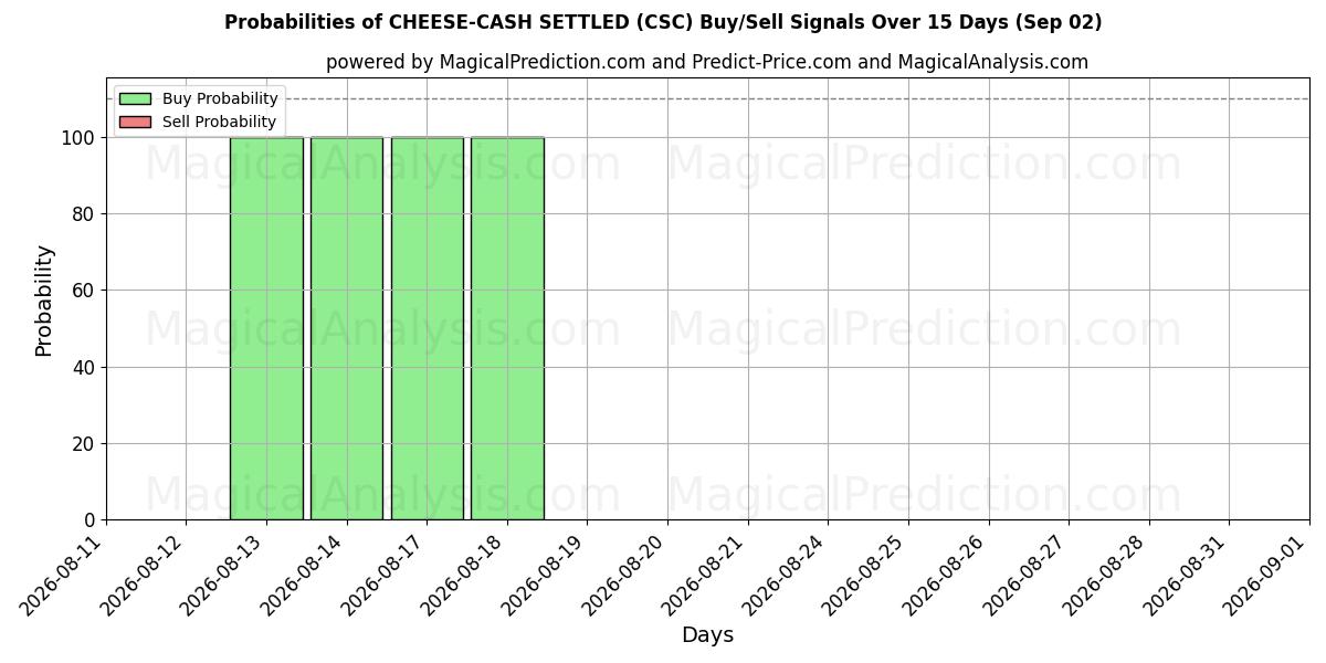 Probabilities of QUESO-LIQUIDACIÓN EN EFECTIVO (CSC) Buy/Sell Signals Using Several AI Models Over 5 Days (02 Sep) 