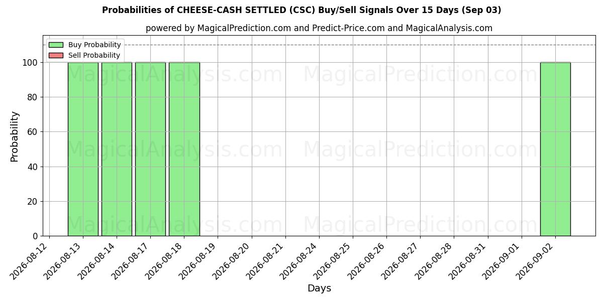 Probabilities of QUEIJO-DINHEIRO LIQUIDADO (CSC) Buy/Sell Signals Using Several AI Models Over 5 Days (03 Sep) 