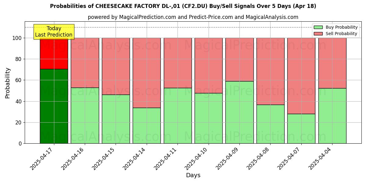 Probabilities of CHEESECAKE FACTORY DL-,01 (CF2.DU) Buy/Sell Signals Using Several AI Models Over 5 Days (31 Jul) 