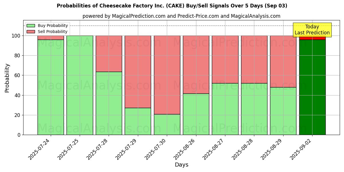 Probabilities of Cheesecake Factory Inc. (CAKE) Buy/Sell Signals Using Several AI Models Over 5 Days (03 Sep) 
