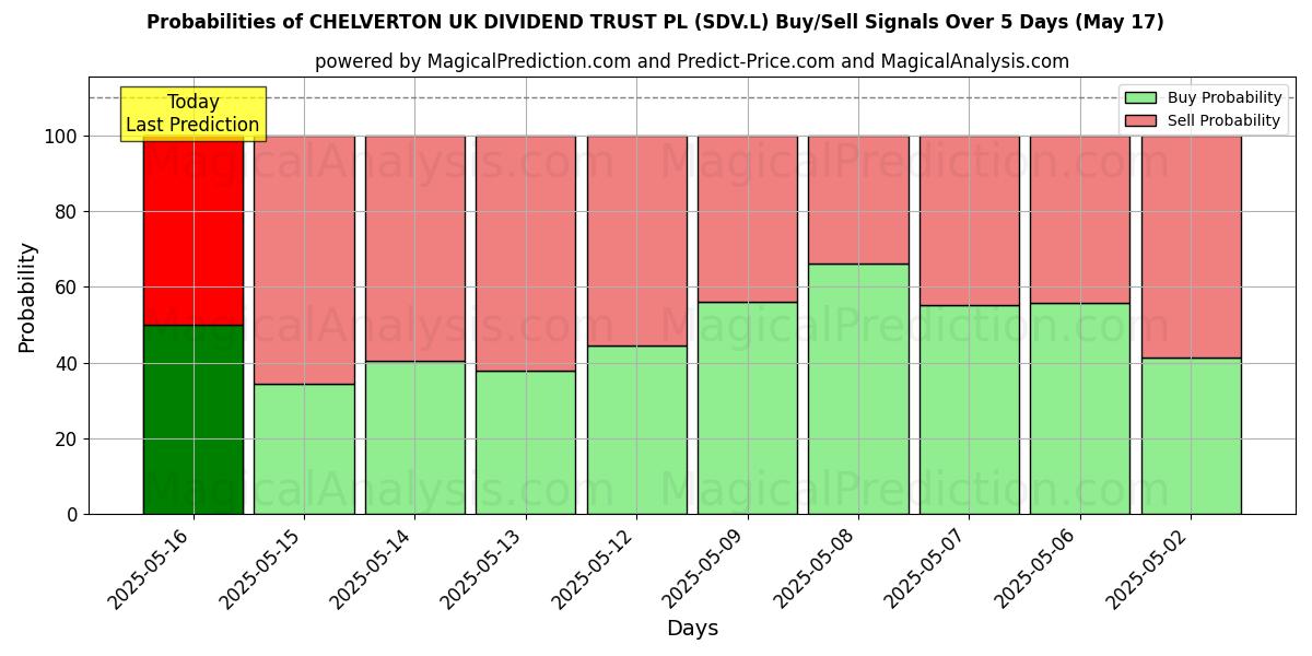 Probabilidades de Sinais de Compra/Venda CHELVERTON UK DIVIDEND TRUST PL (SDV.L) Usando Vários Modelos de IA ao Longo de 10 Dias (31 Jul) Probabilities of CHELVERTON UK DIVIDEND TRUST PL (SDV.L) Buy/Sell Signals Using Several AI Models Over 5 Days (31 Jul)