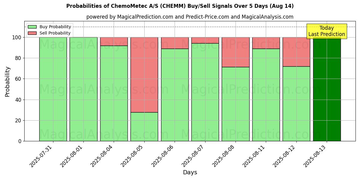 Probabilities of ChemoMetec A/S (CHEMM) Buy/Sell Signals Using Several AI Models Over 5 Days (14 Aug) 
