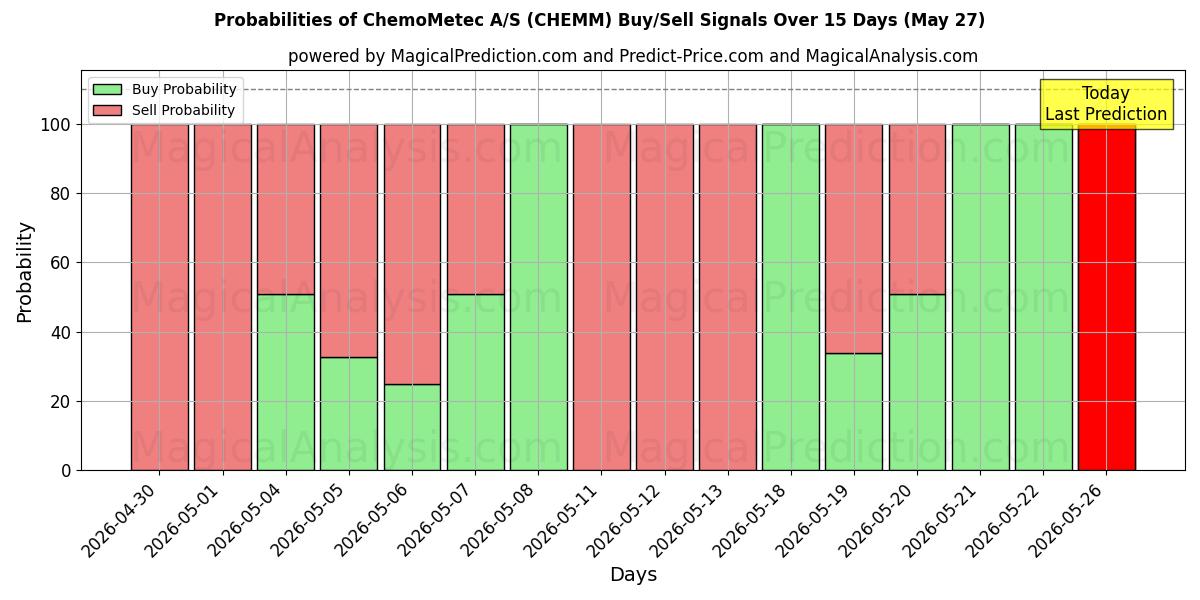Probabilities of ChemoMetec A/S (CHEMM) Buy/Sell Signals Using Several AI Models Over 5 Days (27 May) 
