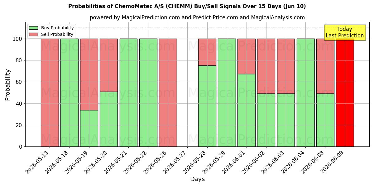 Probabilities of ChemoMetec A/S (CHEMM) Buy/Sell Signals Using Several AI Models Over 5 Days (10 Jun) 