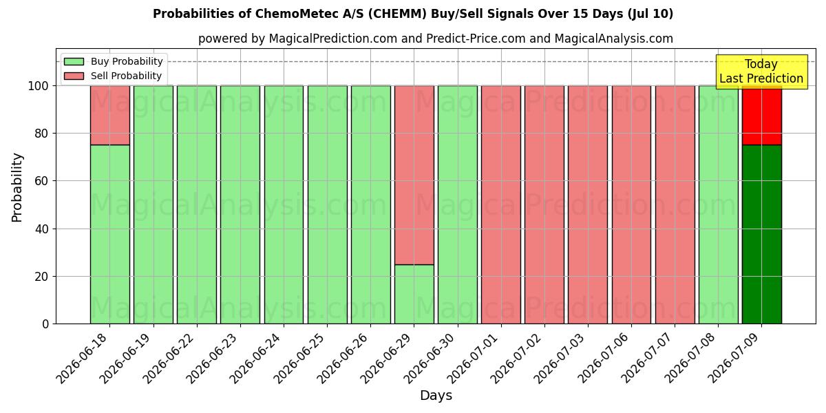 Probabilities of ChemoMetec A/S (CHEMM) Buy/Sell Signals Using Several AI Models Over 5 Days (10 Jul) 