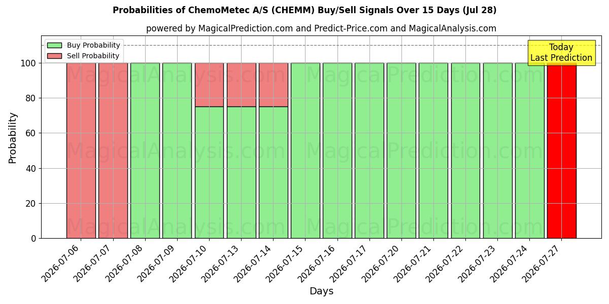 Probabilities of ChemoMetec A/S (CHEMM) Buy/Sell Signals Using Several AI Models Over 5 Days (28 Jul) 