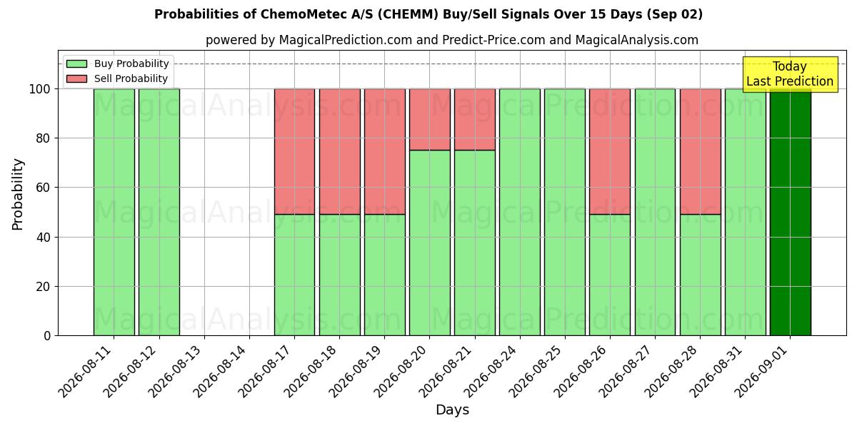 Probabilities of ChemoMetec A/S (CHEMM) Buy/Sell Signals Using Several AI Models Over 5 Days (02 Sep) 