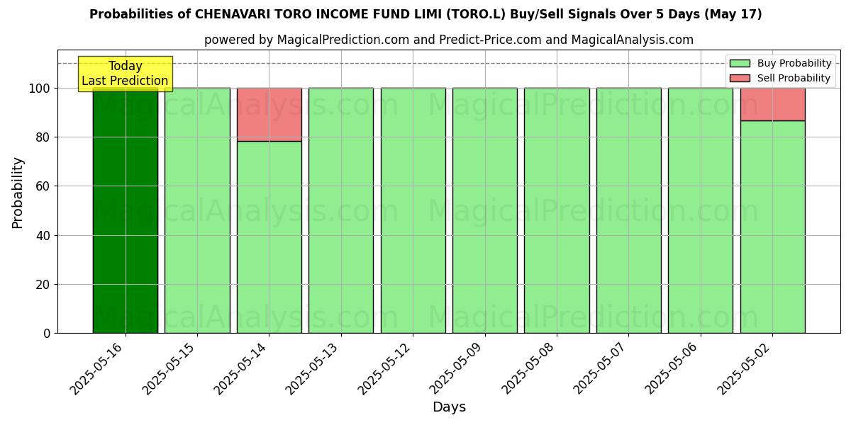 Probabilities of CHENAVARI TORO INCOME FUND LIMI (TORO.L) Buy/Sell Signals Using Several AI Models Over 5 Days (14 Aug) 