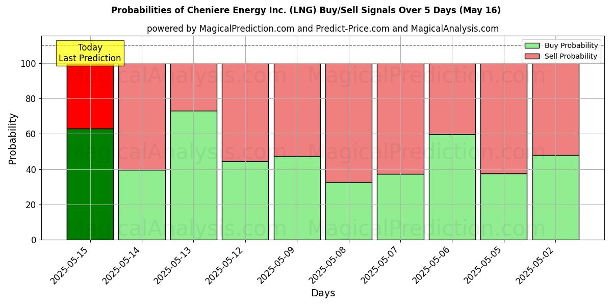 Kans van Cheniere Energy Inc. (LNG) koop/verkoop signalen met verschillende AI-modellen over 10 dagen (31 Jul) Probabilities of Cheniere Energy Inc. (LNG) Buy/Sell Signals Using Several AI Models Over 5 Days (31 Jul)
