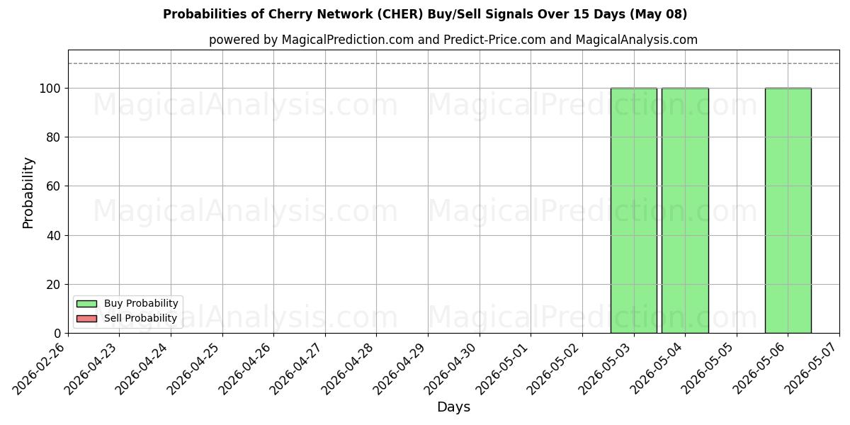 Probabilities of 체리네트워크 (CHER) Buy/Sell Signals Using Several AI Models Over 5 Days (08 May) 
