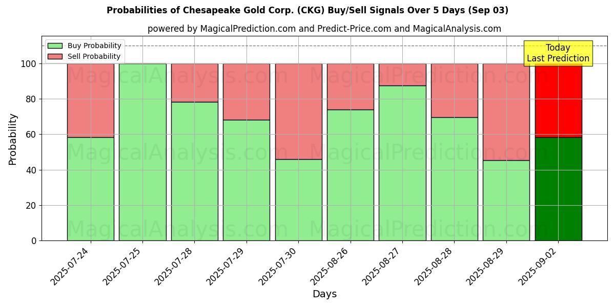 Probabilities of Chesapeake Gold Corp. (CKG) Buy/Sell Signals Using Several AI Models Over 5 Days (03 Sep) 