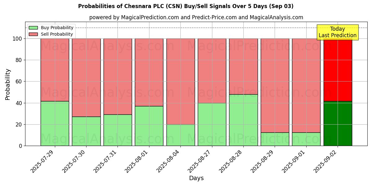 Probabilidades de señales de compra/venta de Chesnara PLC (CSN) usando varios modelos de IA durante 10 días (03 Sep) Probabilities of Chesnara PLC (CSN) Buy/Sell Signals Using Several AI Models Over 5 Days (03 Sep)