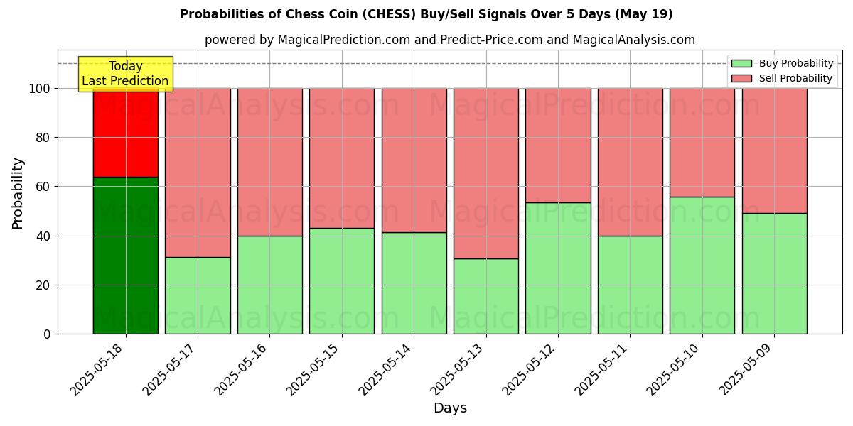 Probabilities of Chess Coin (CHESS) Buy/Sell Signals Using Several AI Models Over 5 Days (19 May) 