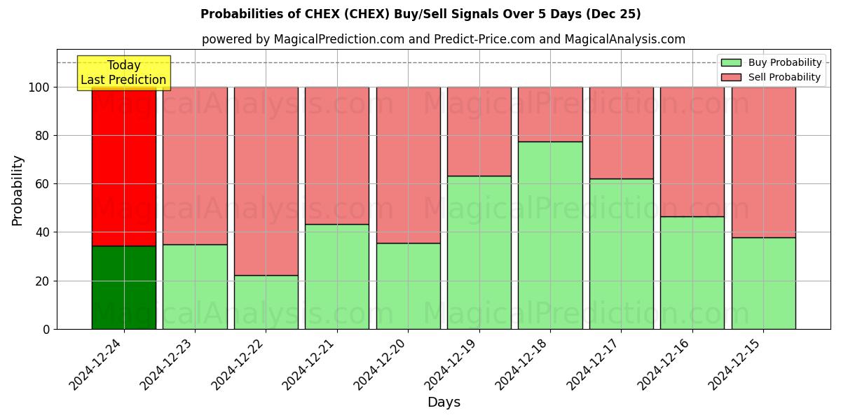 Probabilities of تشيكس (CHEX) Buy/Sell Signals Using Several AI Models Over 5 Days (25 Dec) 