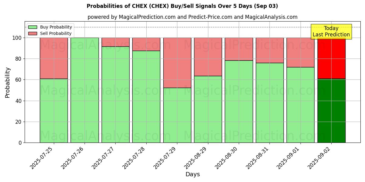 Probabilities of CHEX (CHEX) Buy/Sell Signals Using Several AI Models Over 5 Days (03 Sep) 