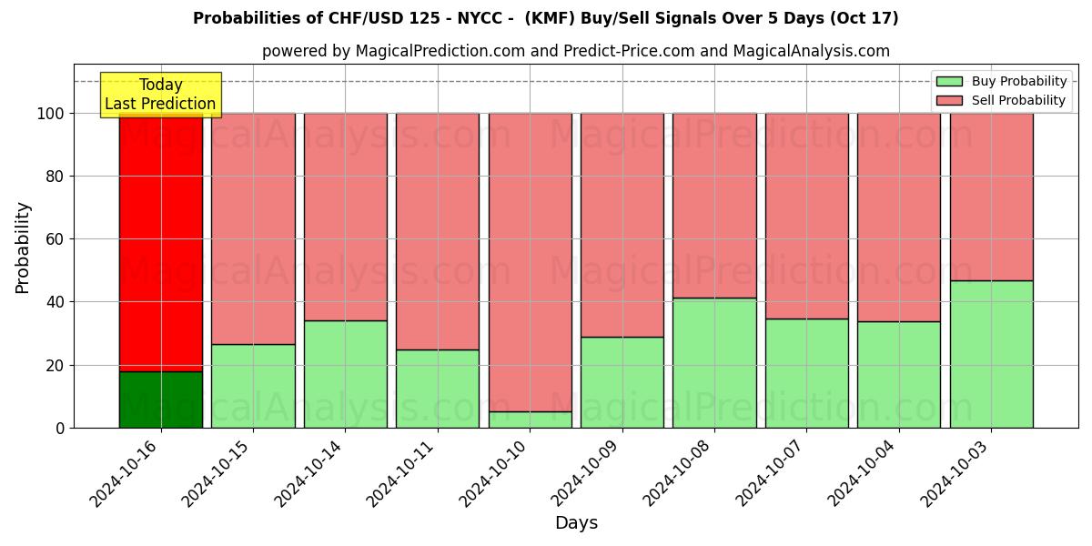 Probabilities of CHF/USD 125 - NYCC -  (KMF) Buy/Sell Signals Using Several AI Models Over 5 Days (17 Oct) 