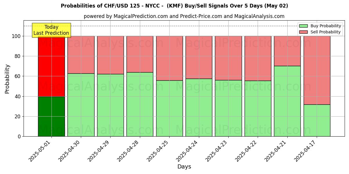 Probabilidades de señales de compra/venta de CHF/USD 125 - NYCC - (KMF) usando varios modelos de IA durante 10 días (02 May) Probabilities of CHF/USD 125 - NYCC - (KMF) Buy/Sell Signals Using Several AI Models Over 5 Days (02 May)